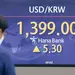 환율 1,400원 턱밑까지… 장중 1,399원 연고점 찍었다