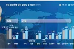 21일 11개국 동시 금리결정… 최소 7개국 ‘빅스텝’ 밟을듯