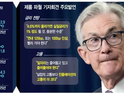 ‘연준발 경기후퇴’ 기정사실 되나… 파월 “고통 불가피” 강조