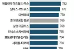 공항 이용객 만족도 최고 미니애폴리스-세인트폴 공항