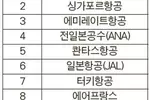 대한항공 ‘세계 최고 항공사’ 9위