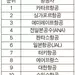 대한항공 ‘세계 최고 항공사’ 9위