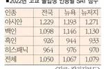 SAT 응시자 코로나 이전수준 회복 못해