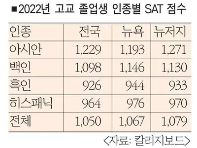 SAT 응시자 코로나 이전수준 회복 못해