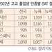 SAT 응시자 코로나 이전수준 회복 못해