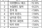 원화가치 석달간 8%↓… 주요국 통화 중 하락폭 3번째