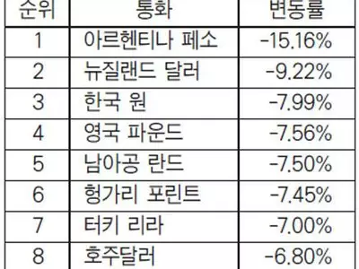 원화가치 석달간 8%↓… 주요국 통화 중 하락폭 3번째