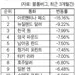 원화가치 석달간 8%↓… 주요국 통화 중 하락폭 3번째