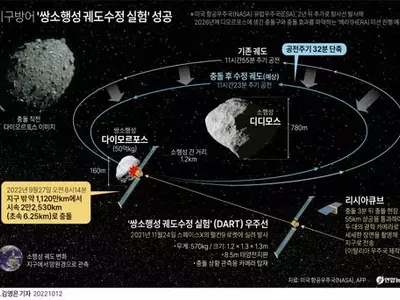 우주선 충돌로 소행성 궤도 바꿨다