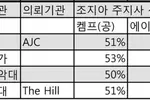 여론조사, 주지사 켐프, 연방상원 워녹 우세