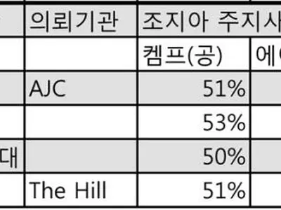 여론조사, 주지사 켐프, 연방상원 워녹 우세