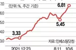 곡소리 나는 모기지 금리… 6.8%로 ‘16년만에 최고’