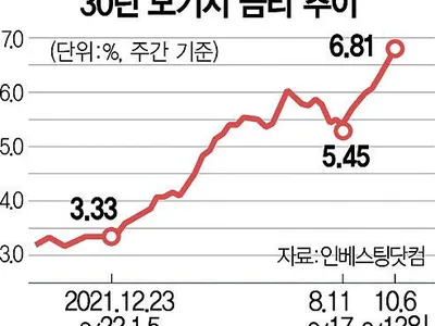 곡소리 나는 모기지 금리… 6.8%로 ‘16년만에 최고’