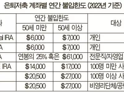 [슬기로운 은퇴생활] 50세부터 추가불입 보너스 만큼 은퇴저축 늘려야