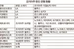 애틀랜타 금융 ‘각축장’..LA, 뉴욕 은행들 진출 러시