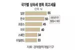 한국도 물려 받은 만큼 세금 낼까