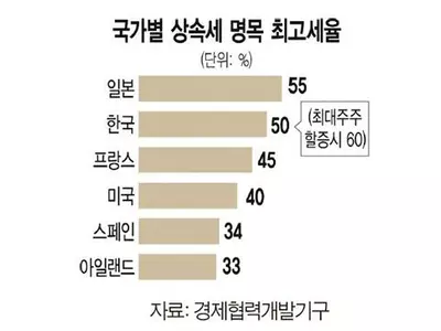 한국도 물려 받은 만큼 세금 낼까