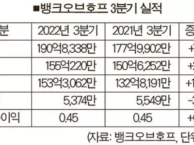 뱅크오브호프 3분기 실적 좋았다… 순익 ‘호조’