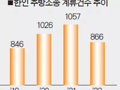 추방재판 회부 한인 3년래 최저