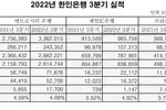 3분기에도 한인은행 날았다...실적 호조