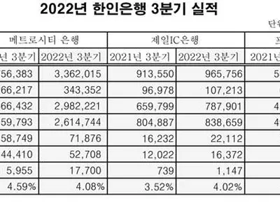 3분기에도 한인은행 날았다...실적 호조