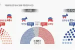 “압승 없었다”… 공화 하원 장악·상원 막판까지 접전