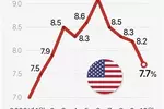 10월 소비자물가 7.7%↑…1월 이후 최소폭 상승