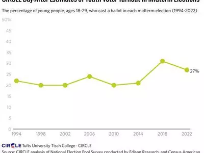 [중간선거] 민주 선전은 20대 덕?