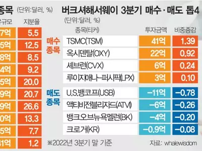 ‘투자의 신’ 버핏이 41억달러 베팅한 회사는