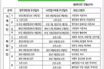 취업 2·4순위 1~6개월 후퇴