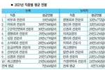 피부과 전문의 33만10달러 ‘연봉 킹’