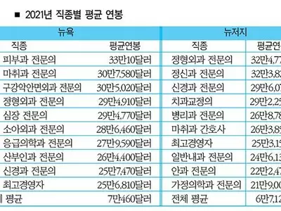 피부과 전문의 33만10달러 ‘연봉 킹’