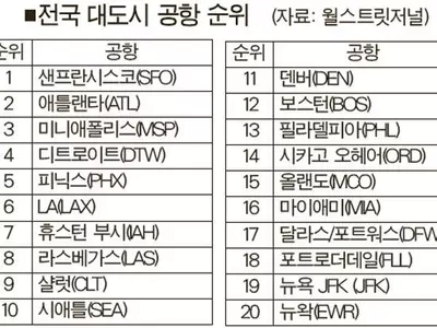 전국 최고 공항은 샌프란시스코… 애틀랜타 2위