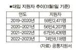 “대학졸업장 인기 여전”…지원자 급증