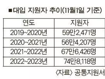 “대학졸업장 인기 여전”…지원자 급증