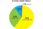 미 성인 89% “마리화나 합법화 지지”