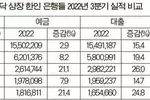 자산규모 최대 증가 ‘호프’… ROE(자기자본수익률)는 ‘메트로시티’