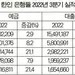 자산규모 최대 증가 ‘호프’… ROE(자기자본수익률)는 ‘메트로시티’