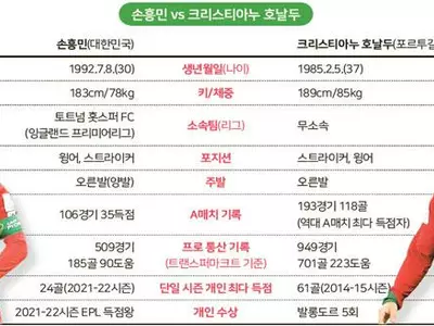 호날두 만나는 손날두, 우상 넘어야 16강 뚫린다