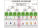 16강 대진표 완성… 8강서 ‘한일전’ 가능