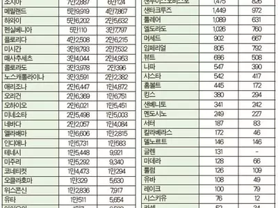 미주한인 195만명… 조지아 7만명으로 8번째