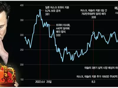 리스크가 된 머스크…테슬라, 트위터 인수 이후 주가 반토막