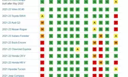 IIHS 차량 뒷좌석 첫 안전성 평가