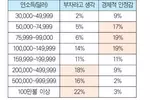 얼마 벌어야 부자?…“연 20만 달러”