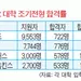 명문대학 조기전형 경쟁률 사상 최고