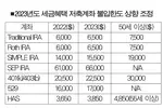 401(k) 불입한도 50세 이상은 3만달러까지