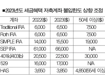 401(k) 불입한도 50세 이상은 3만달러까지