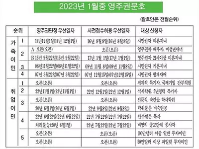 취업 2,4순위 새해 첫달부터 동결사태