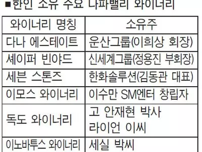 한인들 와이너리 투자 큰 손으로 떠올라