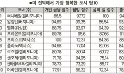 캘리포니아 써니베일…가장 행복한 도시 1위